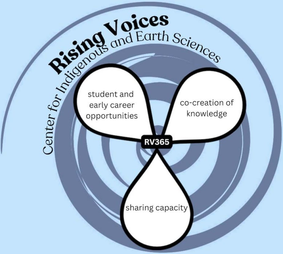 RV strategic focus areas